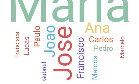 Quais são os nomes mais populares do Brasil?